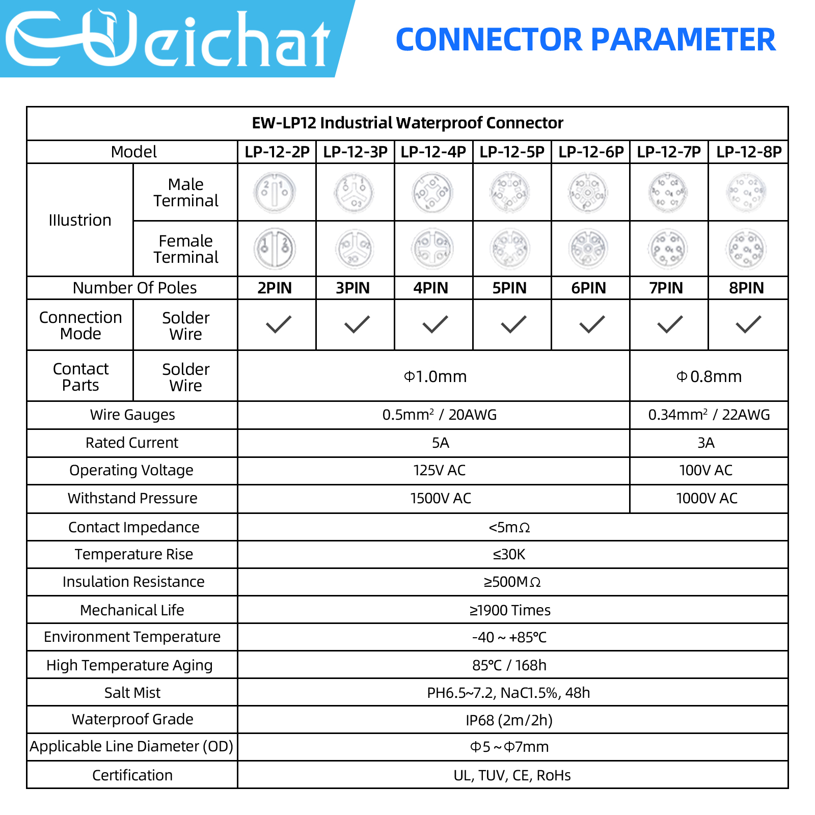 LP12 M12 IP68 Waterproof Outdo - đánh giá và giá Push Fit Connector